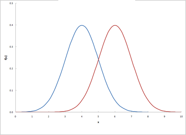Shifted Bell Curve